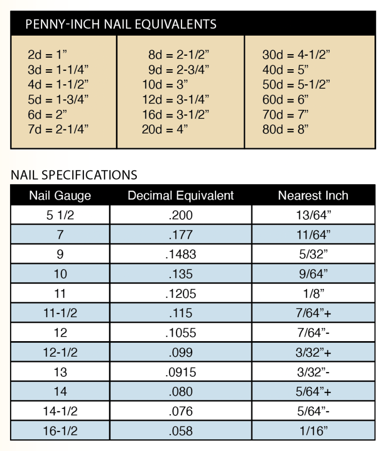 Nail Designations Explained: The Penny System and the Specifications in ...