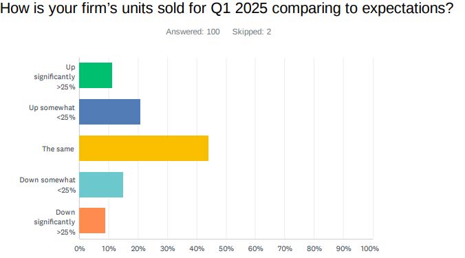 Firm's Units Sold