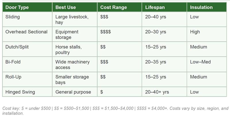 Agricultural Doors: Selecting the Right System for Performance and Longevity